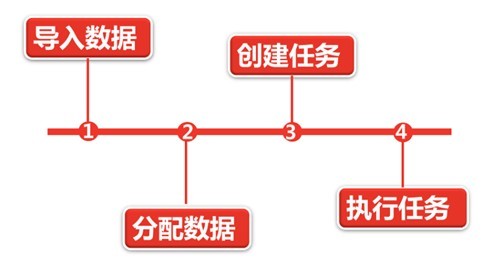 批量外呼流程