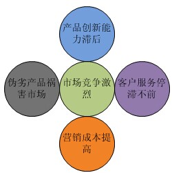 行业现状